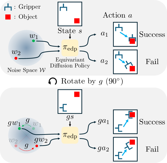 Symmetry-Aware Steering of Equivariant Diffusion Policies — Benefits and Limits,